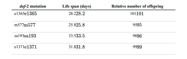 Most of us would like science to find ways to extend our lives. Genetic research has found some...-1