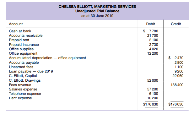 Adjusting entries, posting to T accounts, and effect on profit The trial balance of Chelsea Elliott,...