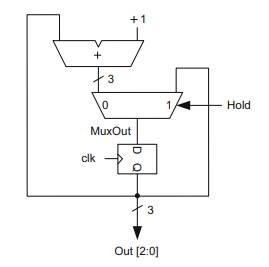 A three-bit counter is given below. The Hold input activates port 1 of the 2-1 MUX to retain the...-1