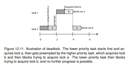 This problem studies the interaction between real-time scheduling and mutual exclusion, and was...-3