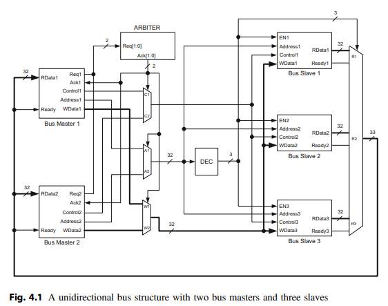 Implement the unidirectional bus with two bus masters and three slaves shown in Fig. 4.1 using...-2