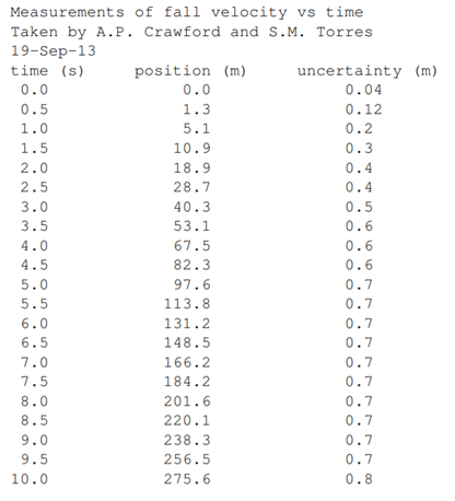 The data file below shows data obtained for the displacement (position) . time of a falling object,...-2