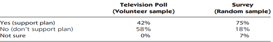 A Meaningless Poll On February 18, 1993, shortly after Bill Clinton became president of the United...