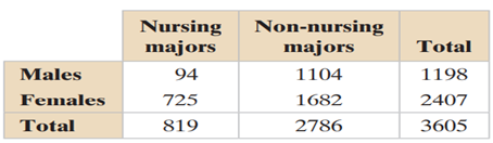 Nursing Majors The table shows the number of male and female students enrolled in nursing at the...