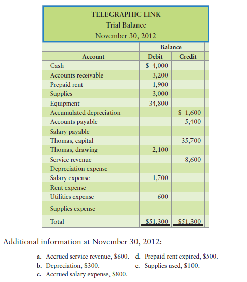 Preparing a worksheet and using it to calculate net income [20-30 min] The trial balance of...