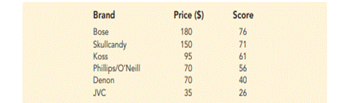 Headphones Conclusion. In exercise 18, the data on price ($) and the overall score for six stereo...