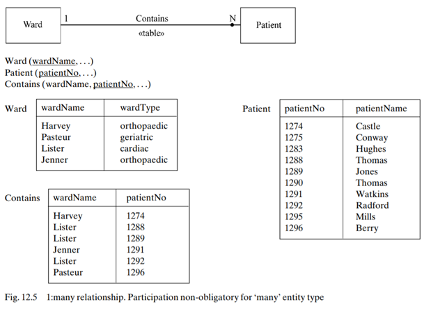 Why, in Fig. 12.5, does the Contains table have patientNo underscored, but not wardName?