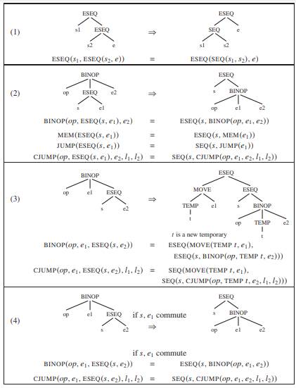 The rewriting rules in Figure are a subset of the rules necessary to eliminate all ESEQs from...