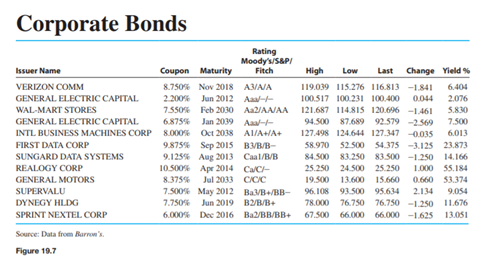 Use Figure 19.7 on page 690 to find the last price and yield to maturity for the day for Wal-Mart...