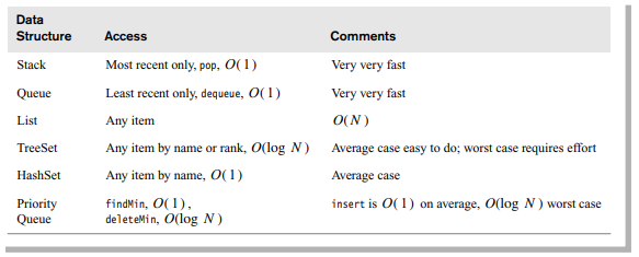 Which of the data structures in Figure lead to sorting algorithms that could run in less than...