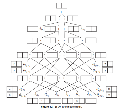 Consider the arithmetic circuit in Figure 12.13. Evaluate and differentiate this circuit at evidence...