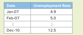 Consider the following data, which lists a portion of the seasonally adjusted monthly unemployment...