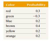 Why is the following not a probability model?