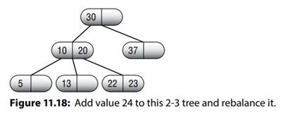 Draw a series of pictures similar to Figure 11.9 showing how to remove the value 20 from the 2-3...-2