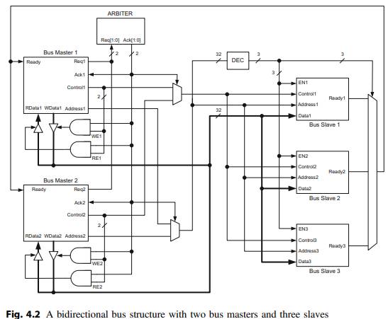 Implement the bidirectional bus with two bus masters and three slaves as shown in Fig. 4.2 using...-2