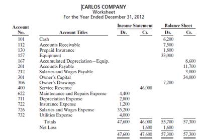 The completed financial statement columns of the worksheet for Carlos Company are shown on the next...