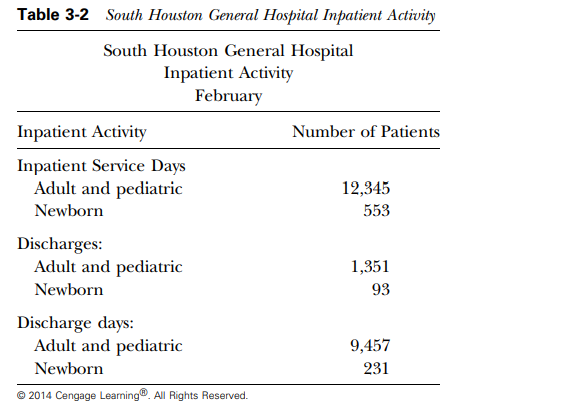 South Houston General Hospital has 500 beds and 55 bassinets. As the HIM manager, you report monthly...