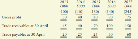 The following information relates to Helena Limited: Required: Calculate the following accounting...-2