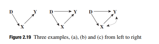 Consider the graph (a) in Figure 2.19. Discuss the identifiability of direct and indirect effects in...