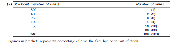 The experience of a firm being out of stock is summarised below: Figures in brackets represents...