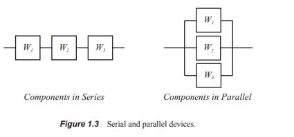 Consider the device described in Problem 1.10.1. Suppose we can replace any one of the components...