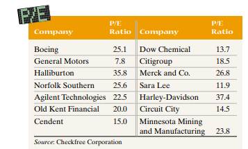 P/E Ratio A stock analyst believes that the price-to-earnings (P/E) ratio of companies listed on the...