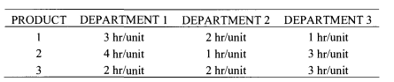 A firm makes three products, 1, 2, and 3. Each product requires production time in three departments...