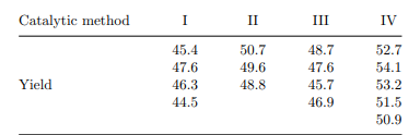 Determinations were made of the production of a chemical using four catalytic methods I, II, III,...