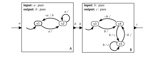 Consider the following synchronous composition of two state machines A and B: Construct a single...-1