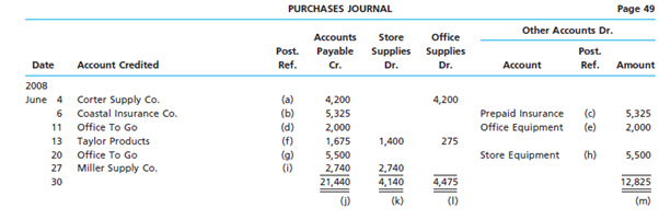 Using the following purchases journal, identify each of the posting references, indicated by a...