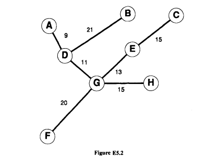 Consider the tree shown in Figure E5.1: (a) Find the absolute 1-center of the tree. (b) Find the...-2