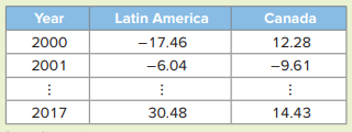 The accompanying table shows a portion of the annual returns (in %) for the Fidelity Latin America...