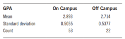 Suppose that you expect college freshmen who live on campus will do better academically than those...