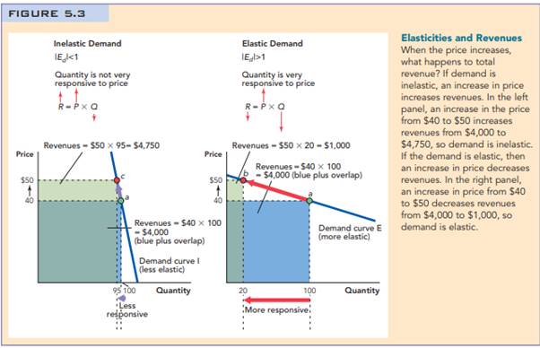 Figure 5.3 and Table 5.2 both set out some important but tedious rules. Let’s practice them, since...-2