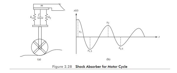 An underdamped shock absorber is to be designed for a motor bike of mass 200 kg. When the shock...