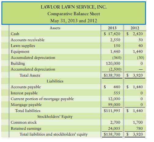 Preparing the statement of cash flows—indirect method [25–35 min] This exercise continues the Lawlor...