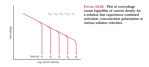 The influence of increasing solution velocity on the overvoltage-versus-log current density behavior...