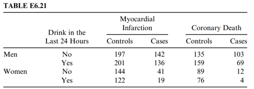 Refer to the data in Exercise 6.21, but assume that gender (male/female) may be a confounder but not...