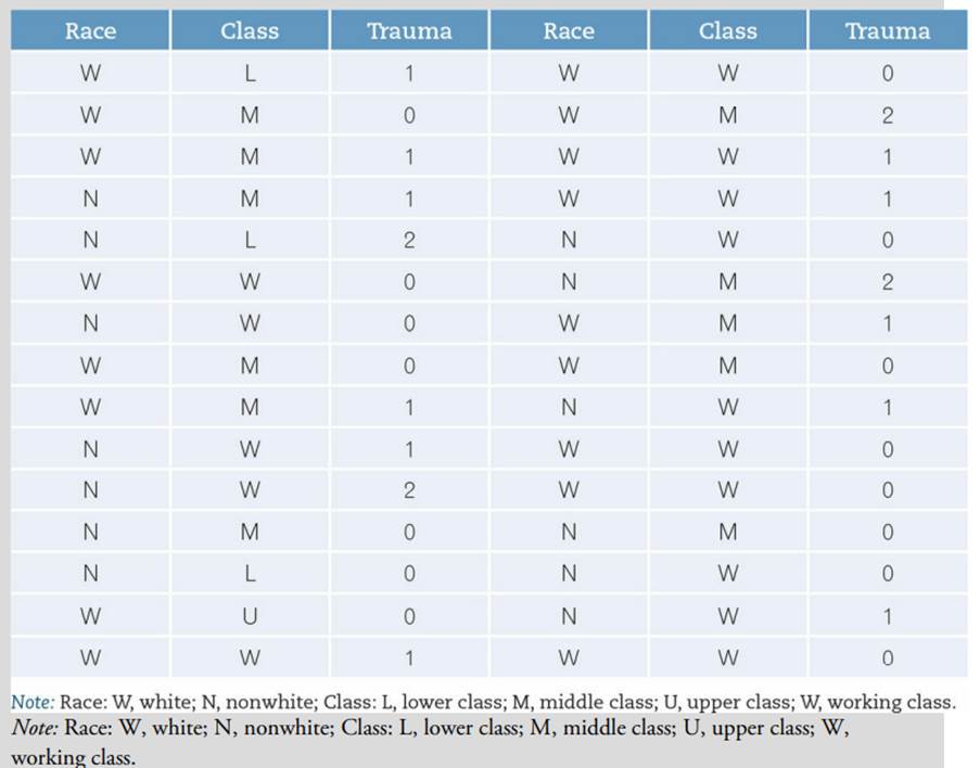 Using the data from Exercise 1, construct appropriate graphs showing percentage distributions for...