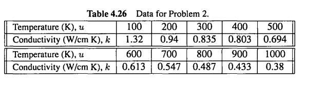 The data in Table 4.26 gives the actual thermal conductivity data for the element iron. Construct a...