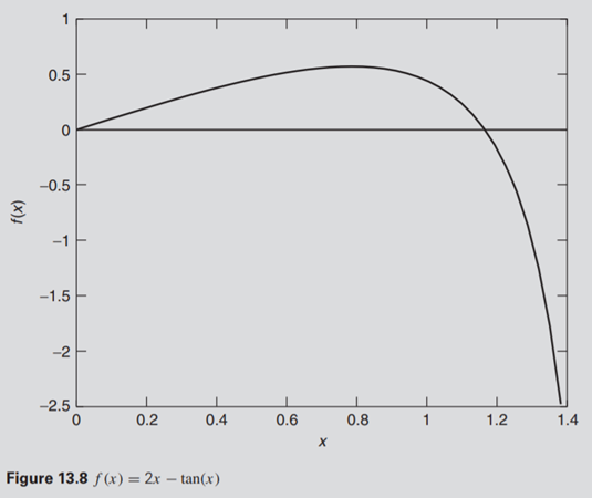 Try to find a non-zero root of , using Newton’s method. You might have some trouble with this one....-3