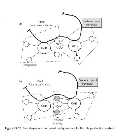 Figure P9.23 shows schematic representations of two stages of a flexible production system. Identify...