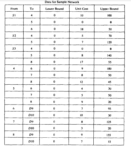 Consider the problem of finding the maximum flow through a network from a set of supply points to a...-2