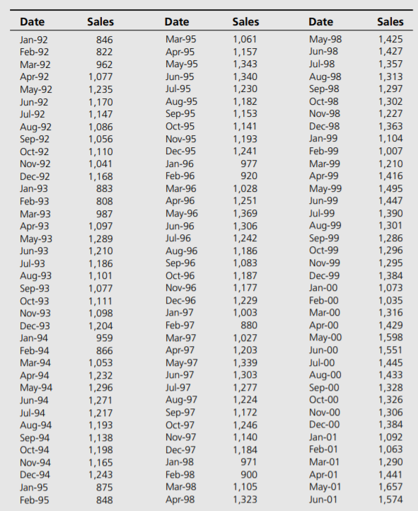 The data below show retail sales at hardware stores in the United States monthly between January...-1