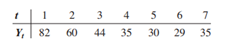 Consider the following time series: a. Construct a time series plot. What type of pattern exists in...