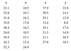 The data in the following table give x = the water content of snow on April 1 and y = the yield from...