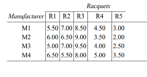 A large retail sporting-goods chain desires to purchase 300, 200, 150, 500, and 400 tennis racquets...