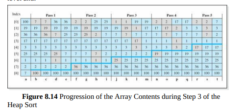 Show the changes to the array of integers shown in column s of Figure 8.14 that reflect the changes...