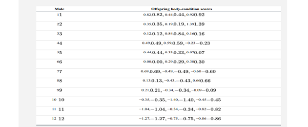 One way to assess whether a trait in males has a genetic basis is to determine how similar the...-1