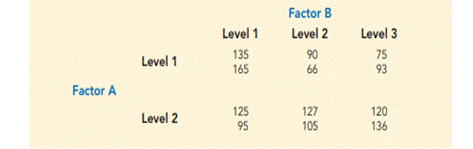 A factorial experiment involving two levels of factor A and three levels of factor B resulted in the...